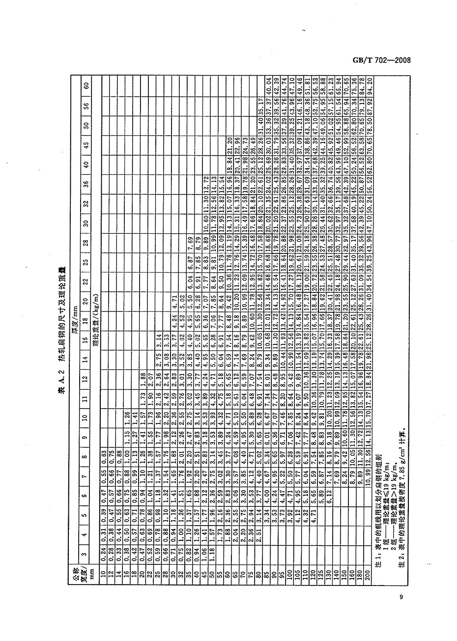 热轧钢棒尺寸、外形、重量及允许偏差国标 GBT 702-2008 代替GBT 702-20040011