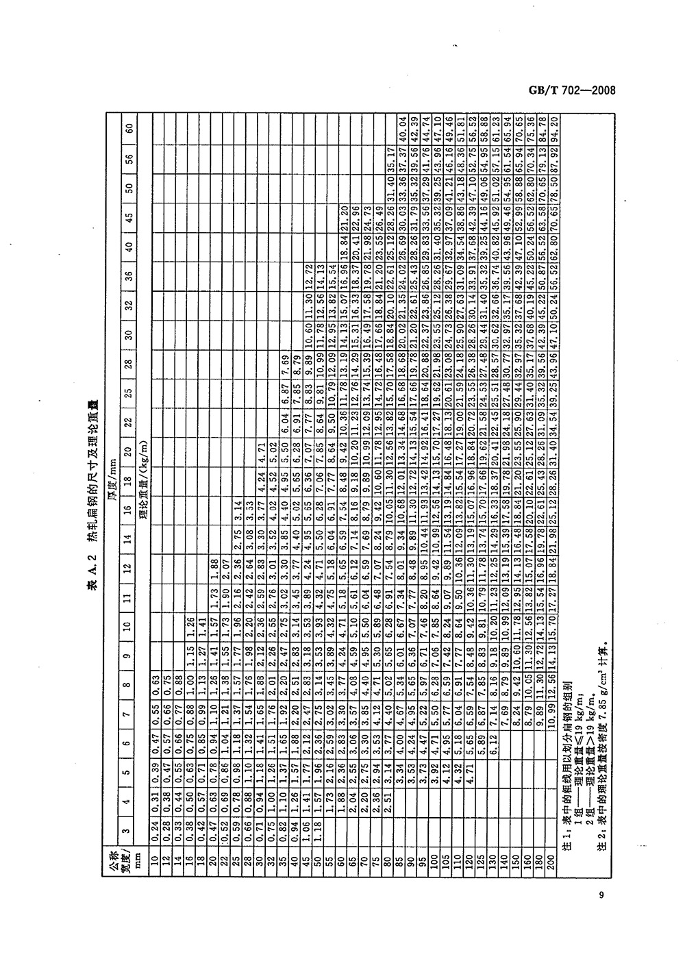 热轧钢棒尺寸、外形、重量及允许偏差国标 GBT 702-2008 代替GBT 702-20040011